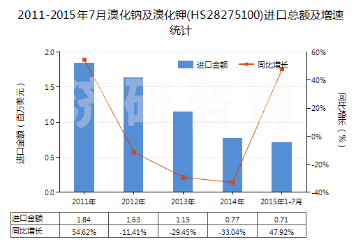 2011-2015年7月溴化鈉及溴化鉀(HS28275100)進口總額及增速統(tǒng)計